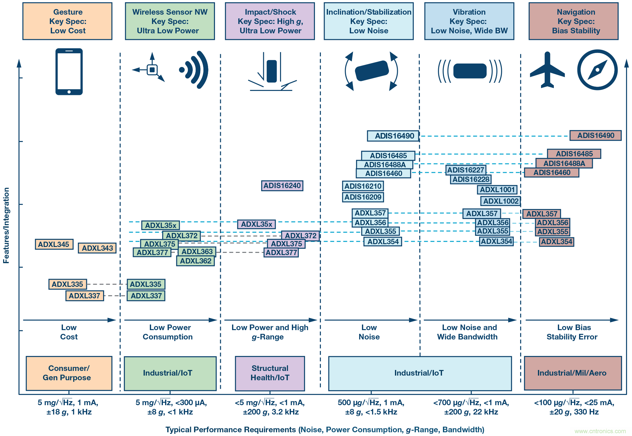 為應用選擇最合適的MEMS加速度計&mdash;&mdash;第一部分