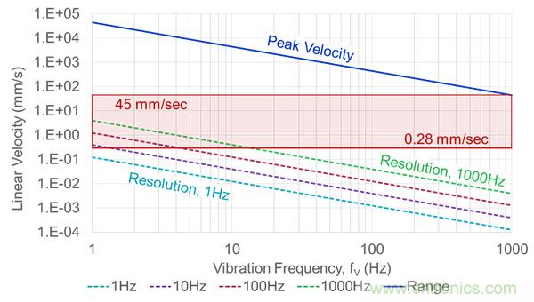 MEMS振動監控：從加速度到速度
