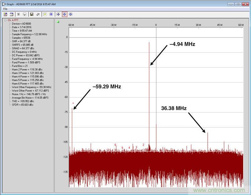 數字下變頻器的發(fā)展和更新 &mdash; 第一部分