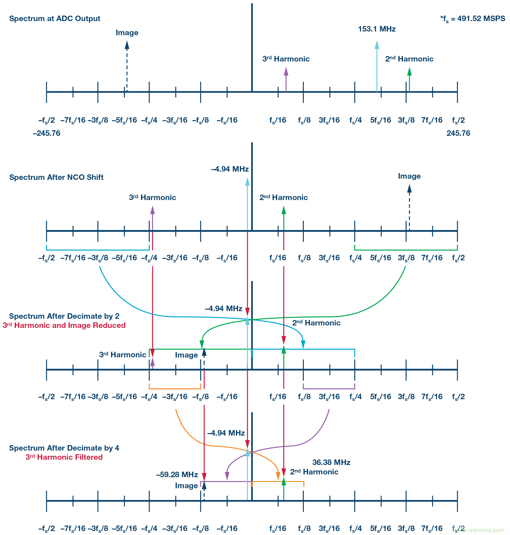 數字下變頻器的發(fā)展和更新 &mdash; 第一部分