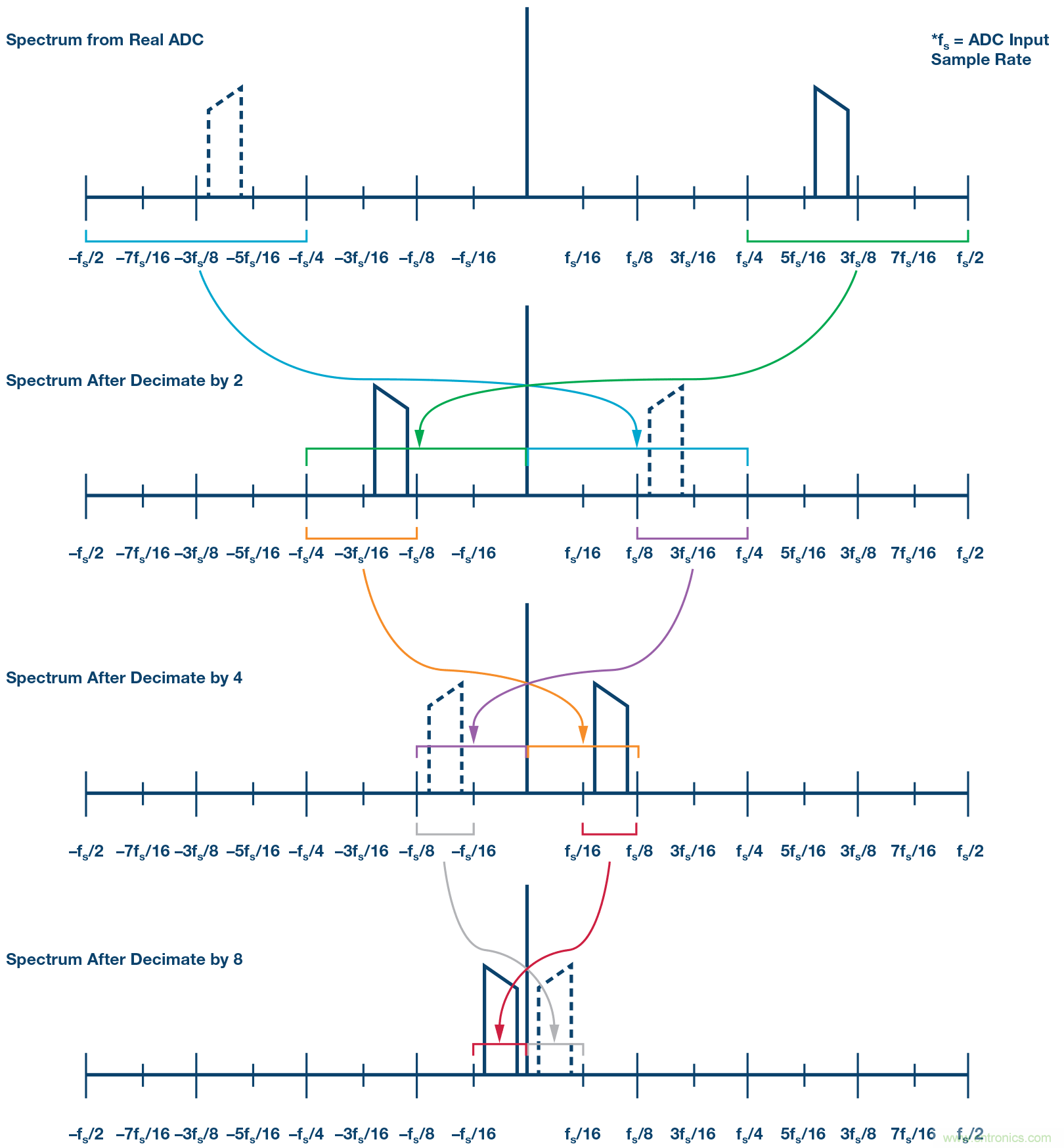 數字下變頻器的發(fā)展和更新 &mdash; 第一部分