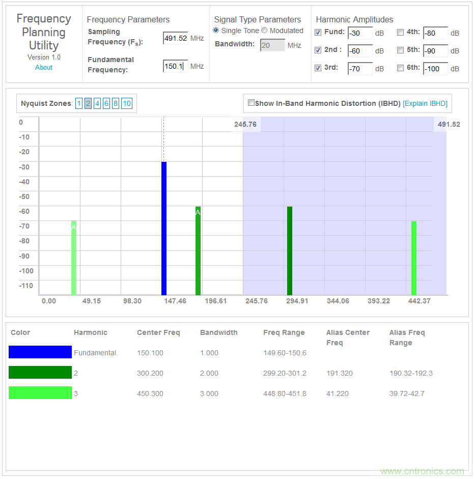數字下變頻器的發(fā)展和更新 &mdash; 第一部分