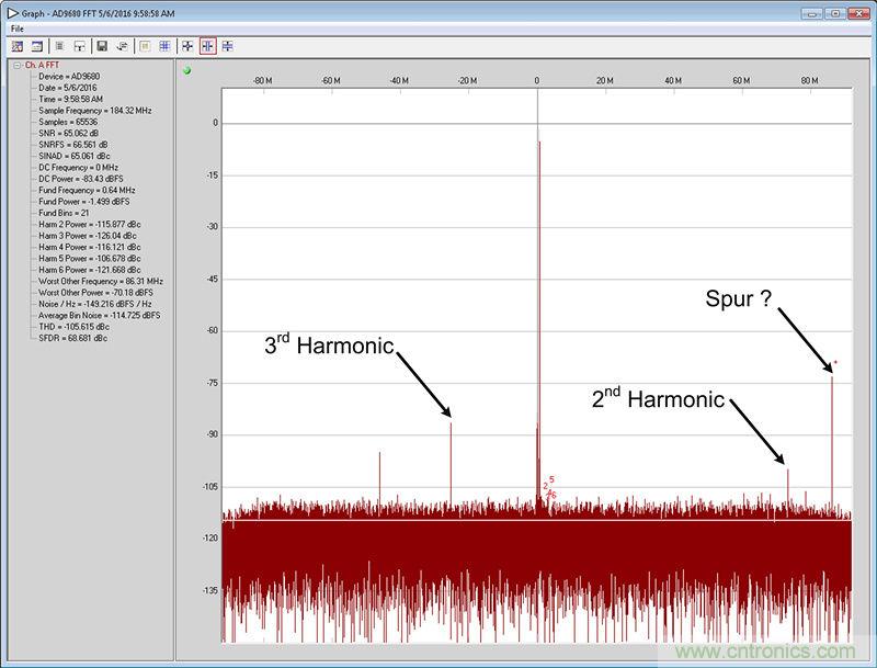 數字下變頻器的發(fā)展和更新 &mdash; 第一部分