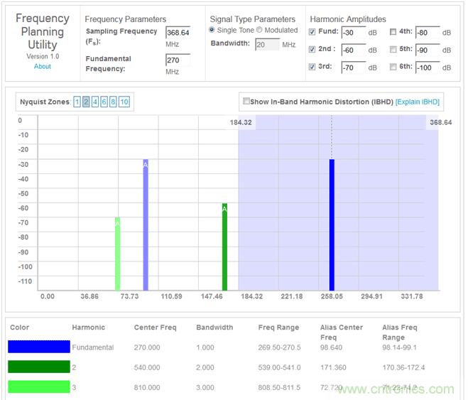 數字下變頻器的發(fā)展和更新 &mdash; 第一部分