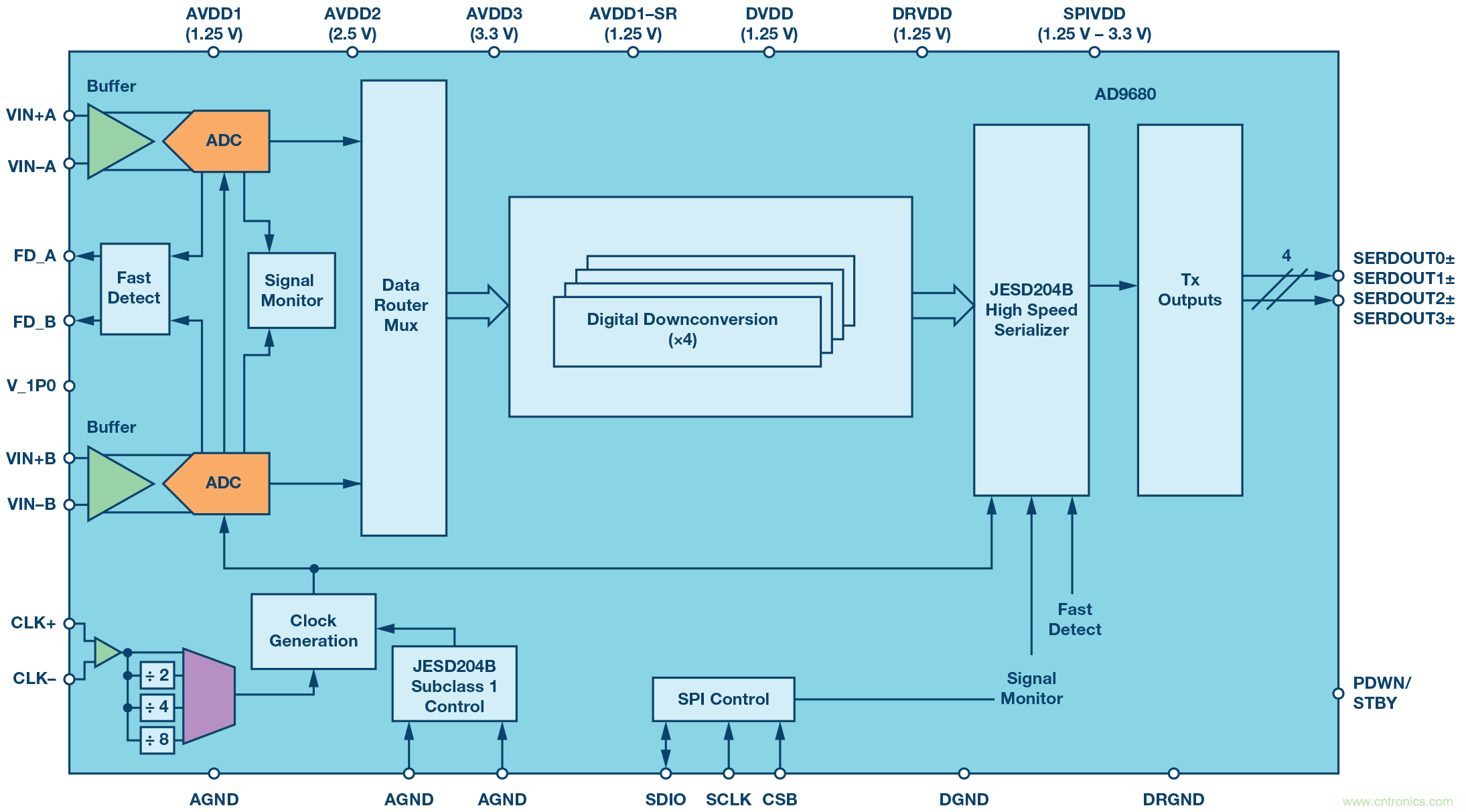 數字下變頻器的發(fā)展和更新 &mdash; 第一部分