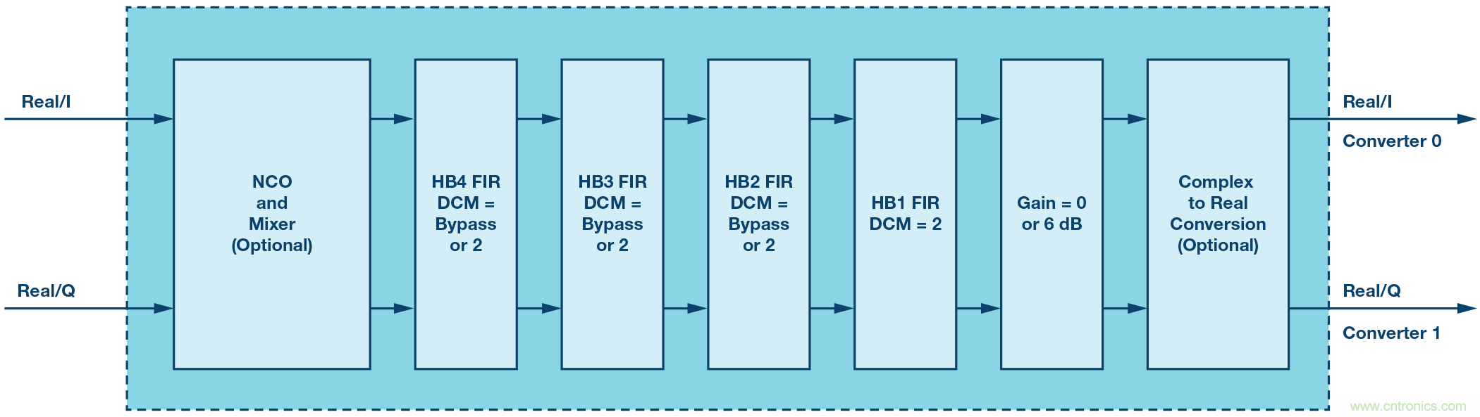 數字下變頻器的發(fā)展和更新 &mdash; 第一部分