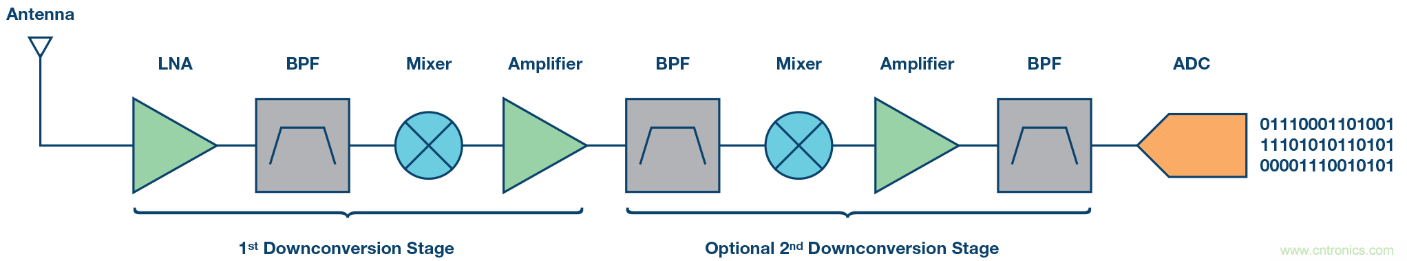 數字下變頻器的發(fā)展和更新 &mdash; 第一部分
