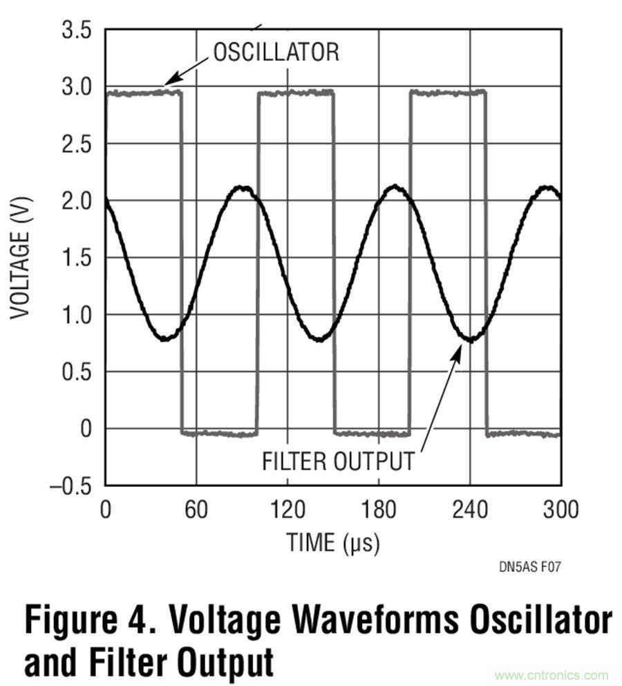 實用的&ldquo;三低&rdquo;正弦波電路這樣設計