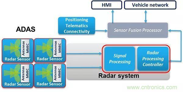 攝像頭、雷達、激光雷達&mdash;&mdash;自動駕駛幾大傳感器系統大揭秘