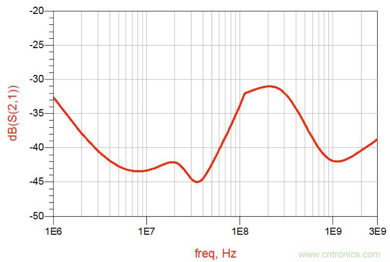 摸不透的EMC？四大實例幫你快速完成PoC濾波網絡設計