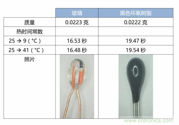 了解、測量和使用熱敏電阻的熱時間常數