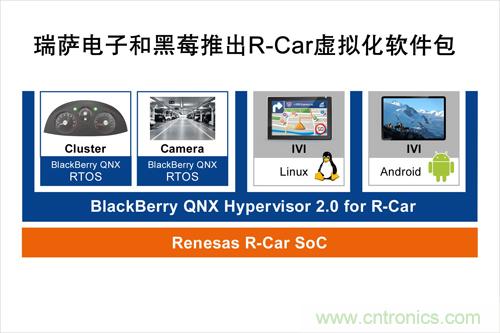 瑞薩電子和黑莓聯合推出一款R-Car軟件包，可加速汽車信息娛樂系統技術發展