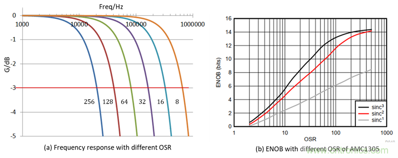 如何提高隔離&Delta;-&Sigma; 調制器電流采樣短路保護性能？