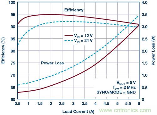 42 V、6 A（峰值7 A）、超低EMI輻射、高效率降壓型穩(wěn)壓器