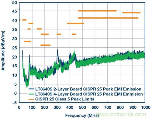 42 V、6 A（峰值7 A）、超低EMI輻射、高效率降壓型穩(wěn)壓器