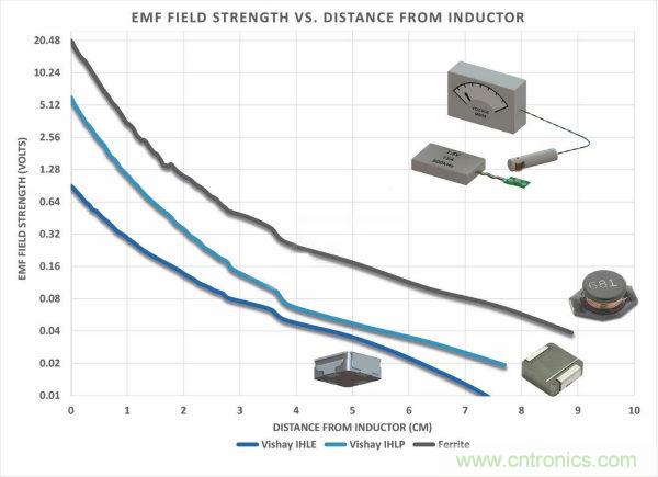 你知道EMI是怎樣產(chǎn)生的，但知道如何降低它嗎？