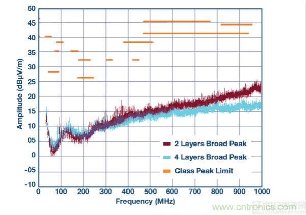 具 2.5 &mu;A 靜態電流和超低 EMI 輻射的 42 V、2 A/3 A 峰值同步降壓型穩壓器