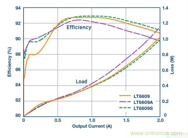 具 2.5 &mu;A 靜態電流和超低 EMI 輻射的 42 V、2 A/3 A 峰值同步降壓型穩壓器