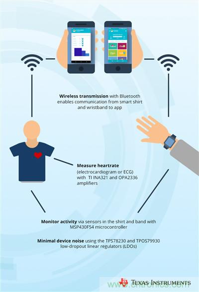 工程師將智能高科技編入時尚服裝，以幫助抑制青少年肥胖癥