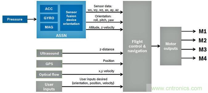 高性能MEMS傳感器，鑄造無人機強&ldquo;心&rdquo;
