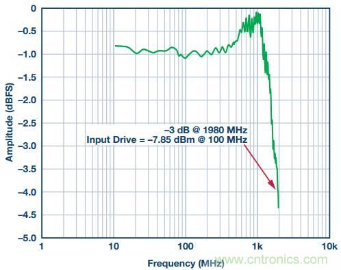 從直流到寬帶，模擬信號鏈設計不可忽略的&ldquo;共模&rdquo;