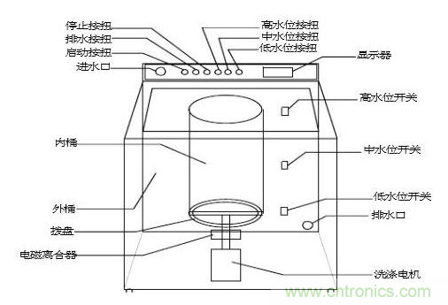 洗衣機水位傳感器工作原理、安裝位置、故障表現