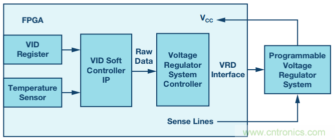 FPGA電源的&ldquo;護理和喂養&rdquo;：成功的道與因