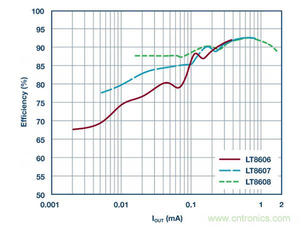 具2.5 &mu;A靜態電流和超低EMI的42 V單片式同步降壓型穩壓器