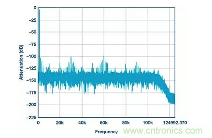 如何正確設計高性能轉換器？你想知道的方法要點都在這？