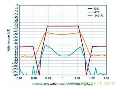 如何正確設計高性能轉換器？你想知道的方法要點都在這？