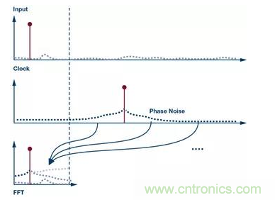 如何正確設計高性能轉換器？你想知道的方法要點都在這？