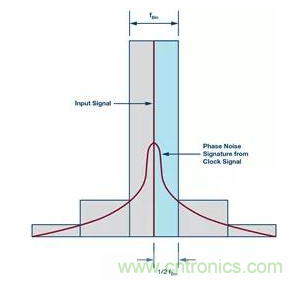 如何正確設計高性能轉換器？你想知道的方法要點都在這？