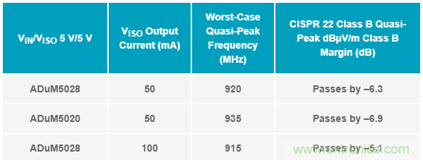 簡化EMI抑制技術，搞定高性價比隔離設計