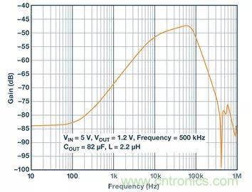 全面剖析開關穩壓器噪聲，ADI教你如何輕松降噪