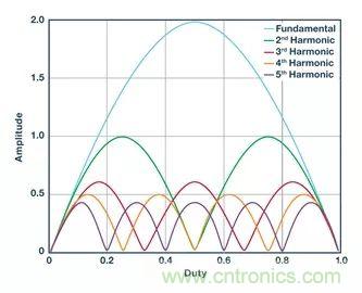 全面剖析開關穩壓器噪聲，ADI教你如何輕松降噪