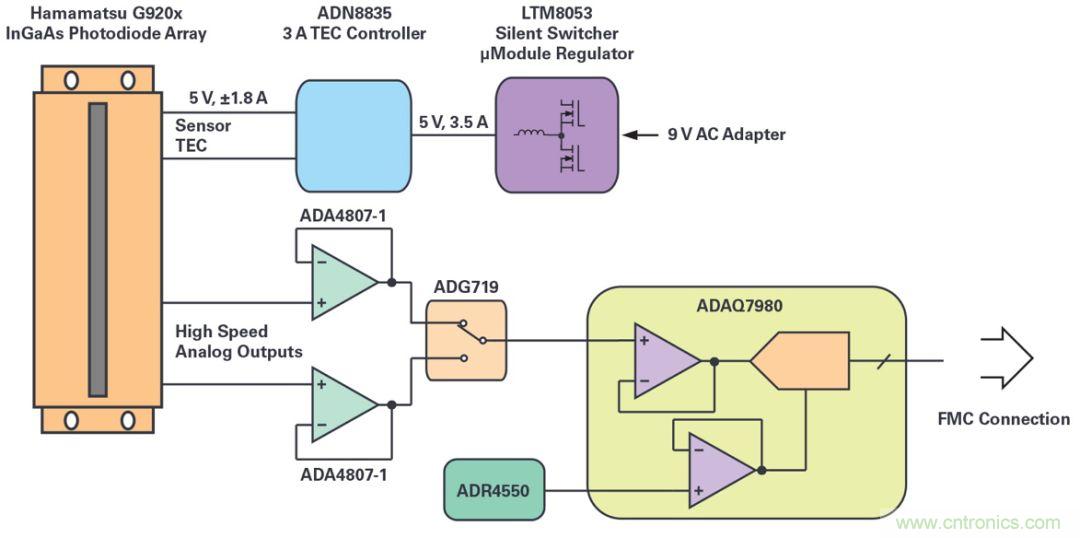 一款能夠實現高速測量與高靈敏度的線性圖像傳感器應該被這樣設計！