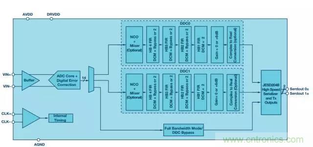 揭曉ADC的&ldquo;前世今生&rdquo;：RF采樣ADC給系統設計帶來獨特優勢