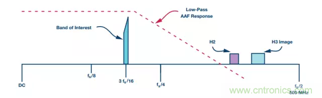 揭曉ADC的&ldquo;前世今生&rdquo;：RF采樣ADC給系統設計帶來獨特優勢