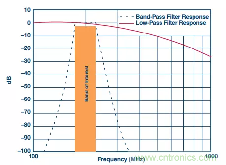 揭曉ADC的&ldquo;前世今生&rdquo;：RF采樣ADC給系統設計帶來獨特優勢