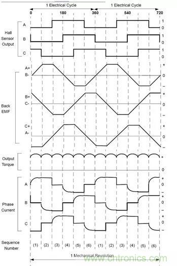 無刷直流電機：原理、優勢、應用！