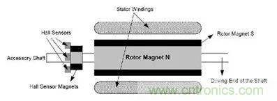 無刷直流電機：原理、優勢、應用！