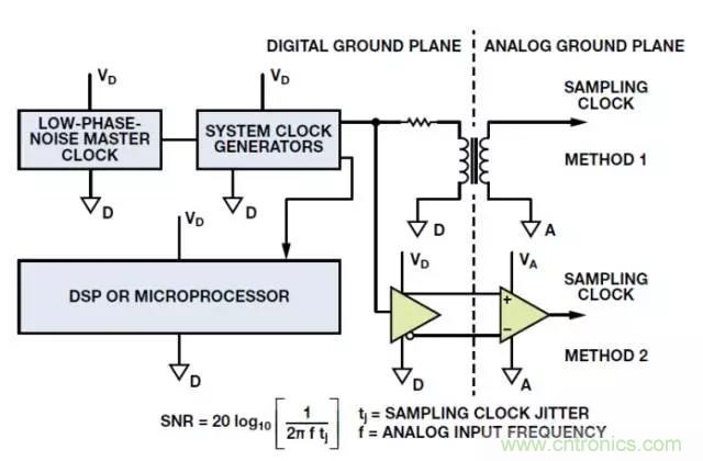 ADC輸出處理千萬小心，&ldquo;接地技術(shù)指南&rdquo;奉上