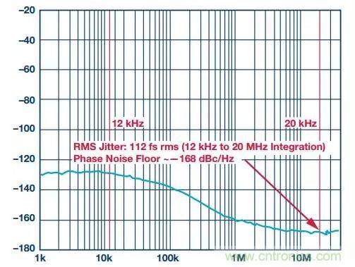 慎重選擇時(shí)鐘發(fā)生器，別讓這兩個(gè)指標(biāo)影響您的數(shù)據(jù)轉(zhuǎn)換器