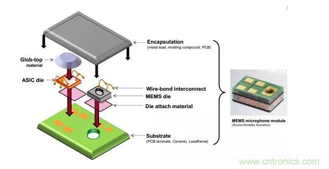 MEMS為何獨(dú)領(lǐng)風(fēng)騷？看完這篇秒懂！