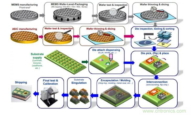 MEMS為何獨(dú)領(lǐng)風(fēng)騷？看完這篇秒懂！
