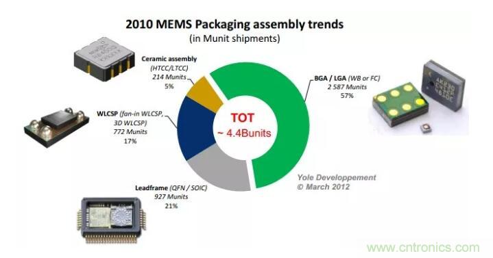 MEMS為何獨(dú)領(lǐng)風(fēng)騷？看完這篇秒懂！