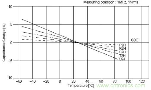如何使用電源設(shè)計(jì)中的電容：鋁電解電容/瓷片電容/鉭電容？