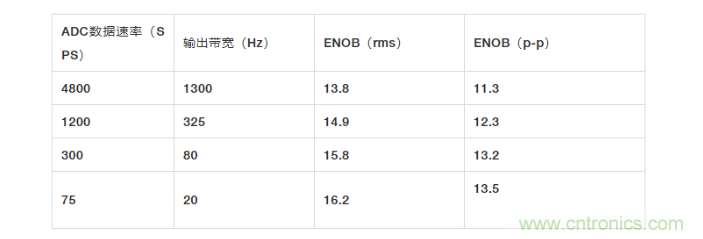 面對(duì)傳感器信號(hào)調(diào)理無(wú)從下手？本篇為你解答！