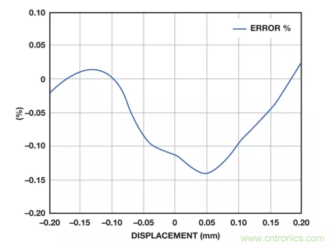 面對(duì)傳感器信號(hào)調(diào)理無(wú)從下手？本篇為你解答！