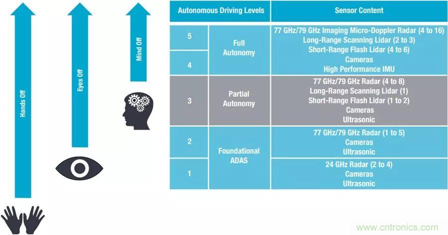 自動駕駛安全如何保障？底層傳感器信號鏈才是關(guān)鍵！